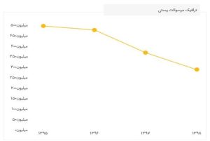 ارسال مرسولات پستی