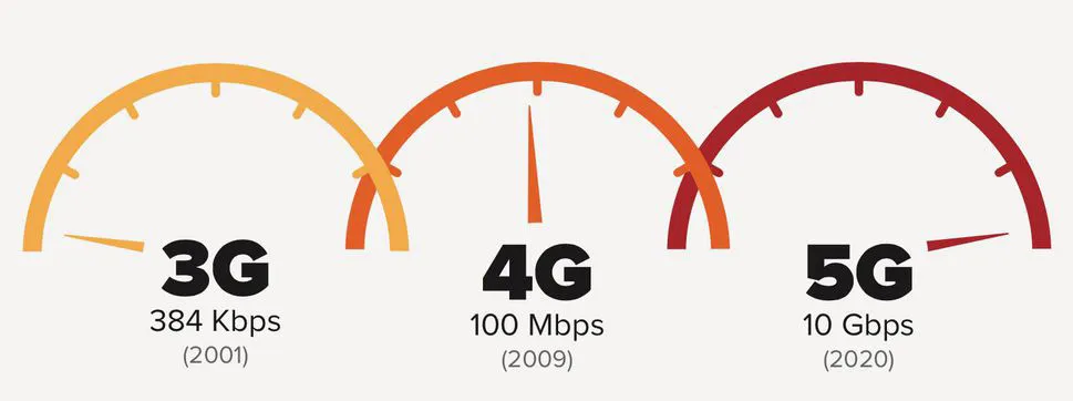 5G بسیار سریع‌تر از فناوری 4G