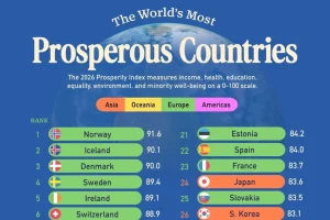 لیست مرفه ترین کشورهای جهان
