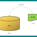 کار با متغیرها در پایتون
