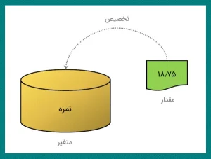 کار با متغیرها در پایتون