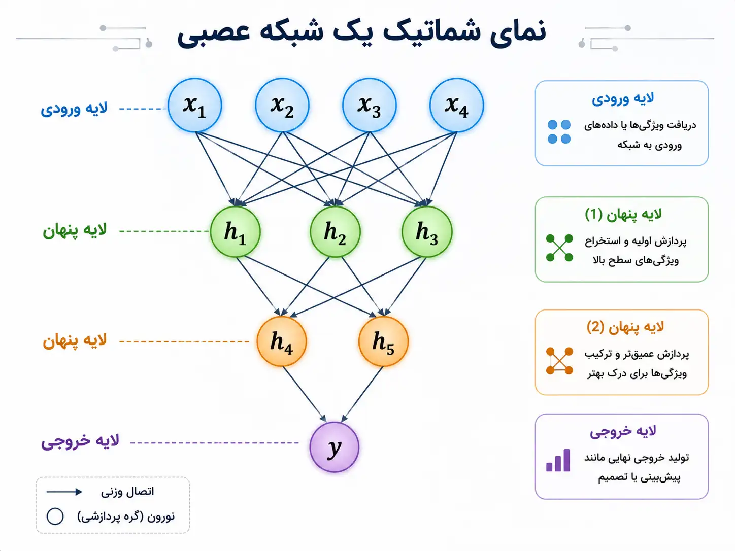 نمای شماتیک یک شبکه عصبی