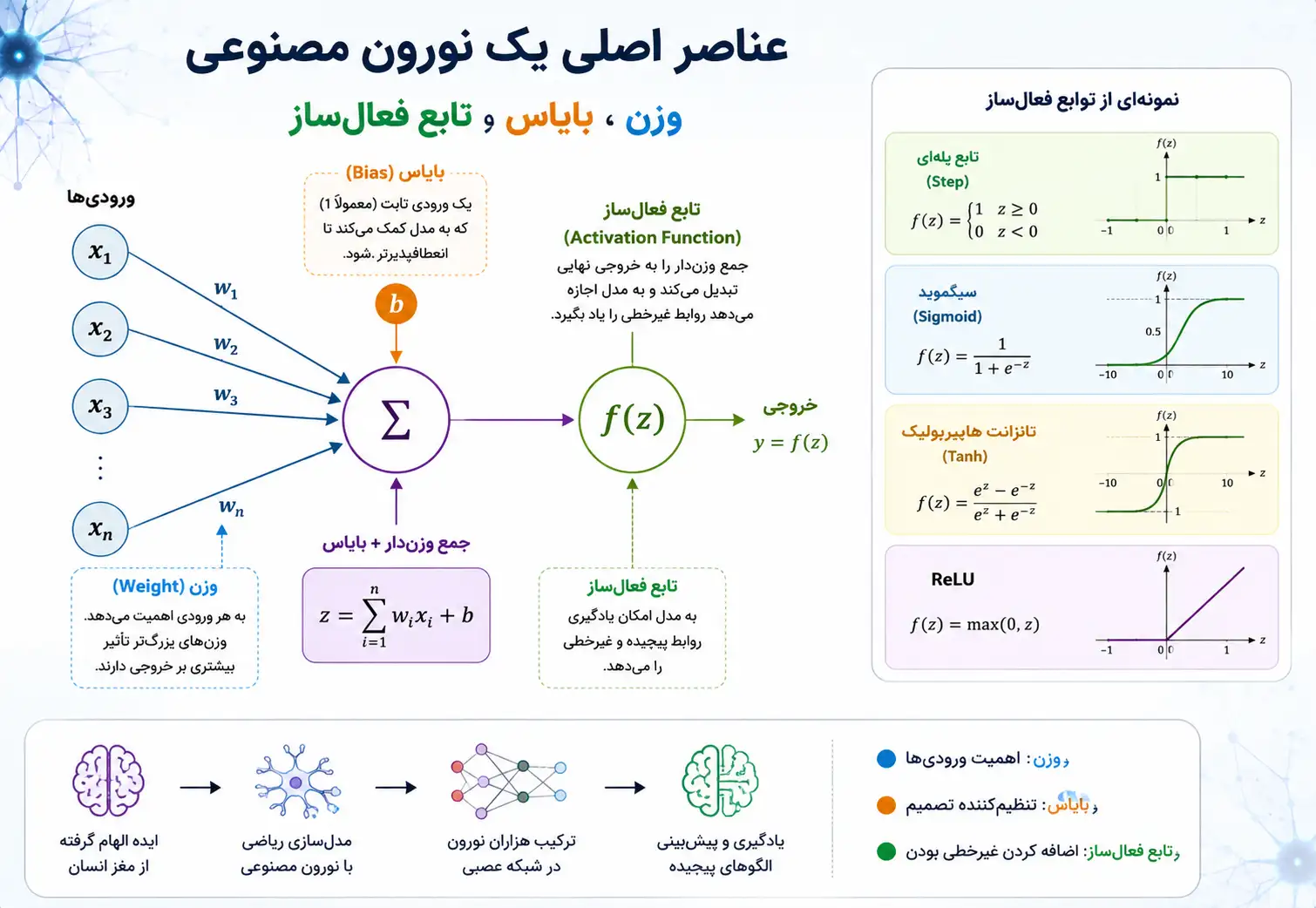 نورون بایاس تایع فعال ساز