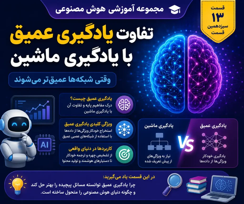 تفاوت یادگیری عمیق با یادگیری ماشین